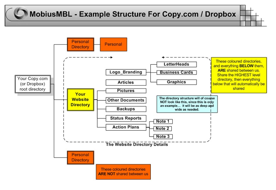 mobius sample dropbox directories